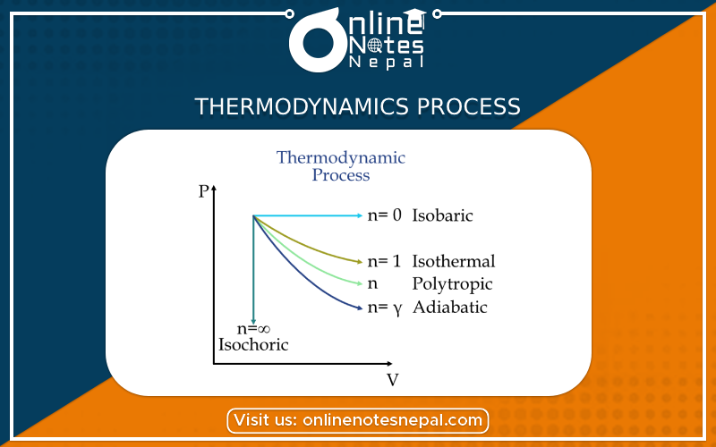 Thermodynamics Process Photo